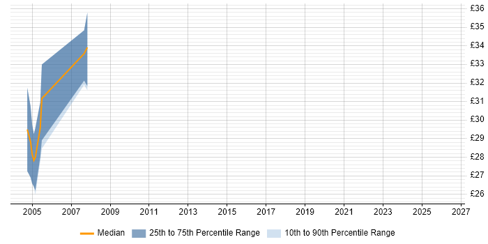 Contractor hourly rate distribution trend for jobs in Eastleigh citing Software Testing