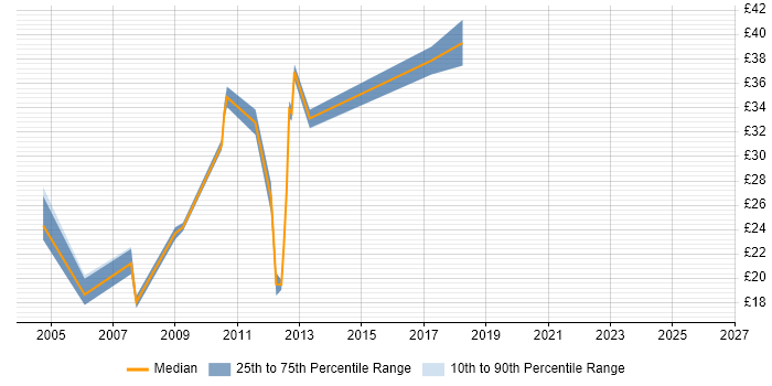 Contractor hourly rate distribution trend for jobs in Eastleigh citing SQL