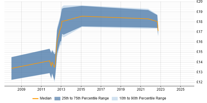 Contractor hourly rate distribution trend for Support Engineer job vacancies in Eastleigh
