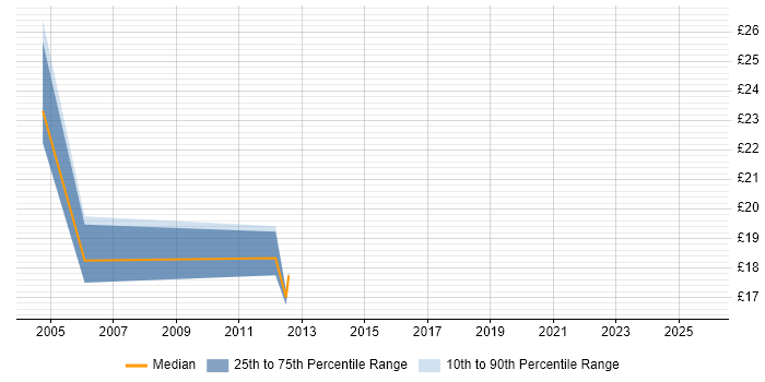 Contractor hourly rate distribution trend for jobs in Eastleigh citing VB