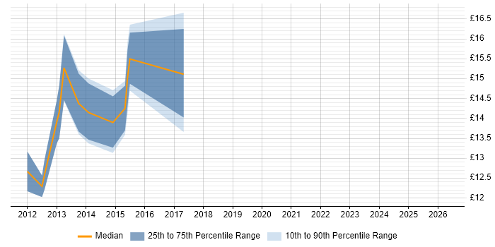Contractor hourly rate distribution trend for jobs in Eastleigh citing Windows 7