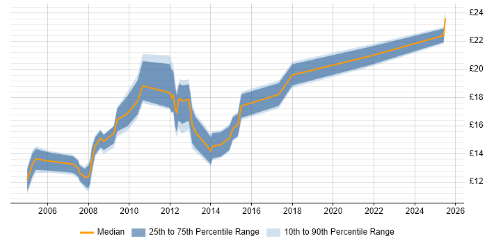 Contractor hourly rate distribution trend for jobs in Eastleigh citing Windows