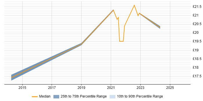 Contractor hourly rate distribution trend for jobs in Hampshire citing Economics