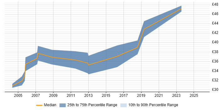 Contractor hourly rate distribution trend for Electronics Design Engineer job vacancies in Hampshire