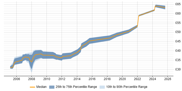 Contractor hourly rate distribution trend for Embedded C++ Engineer job vacancies in Hampshire