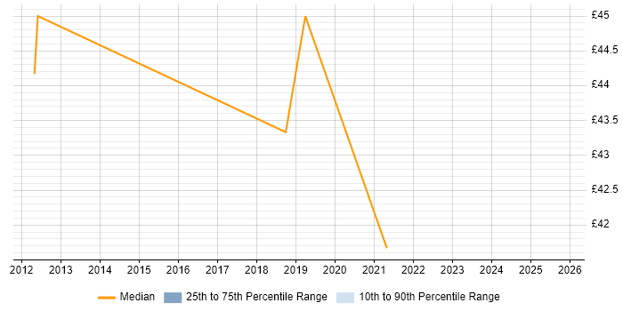 Contractor hourly rate distribution trend for Embedded Firmware Engineer job vacancies in Hampshire