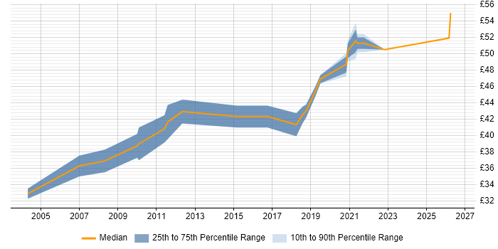 Contractor hourly rate distribution trend for jobs in Hampshire citing Embedded Firmware