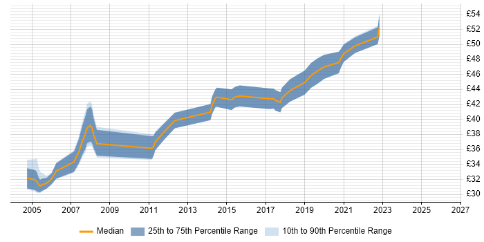Contractor hourly rate distribution trend for jobs in Hampshire citing Embedded Linux