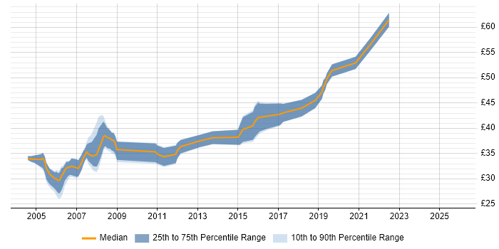 Contractor hourly rate distribution trend for jobs in Hampshire citing Embedded Systems