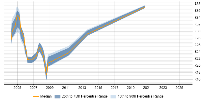Contractor hourly rate distribution trend for jobs in Hampshire citing EMC NetWorker Contractor hourly rate distribution trend for jobs in Hampshire citing EMC NetWorker
