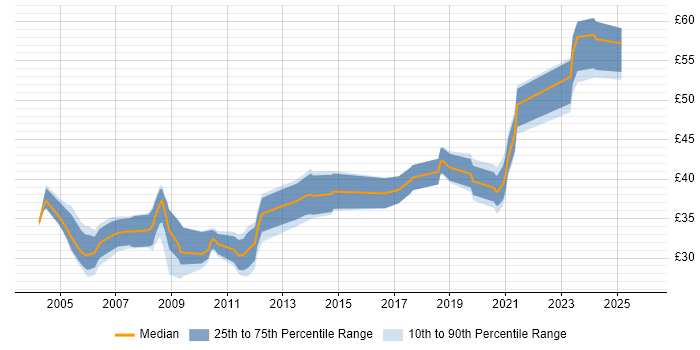 Contractor hourly rate distribution trend for jobs in Hampshire citing EMC