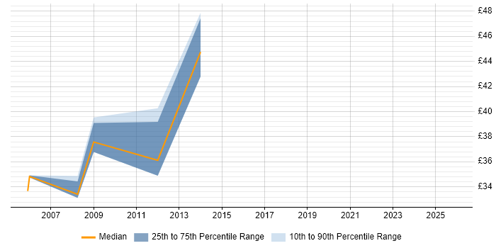 Contractor hourly rate distribution trend for Engineering Manager job vacancies in Hampshire