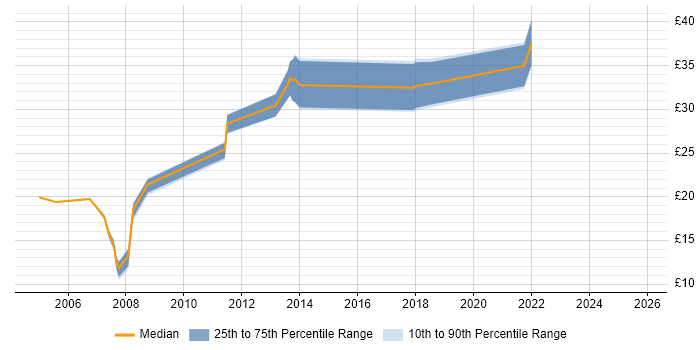 Contractor hourly rate distribution trend for jobs in Hampshire citing Enterprise Software