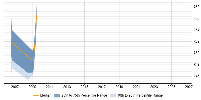 Contractor hourly rate distribution trend for jobs in Hampshire citing Enterprise Storage