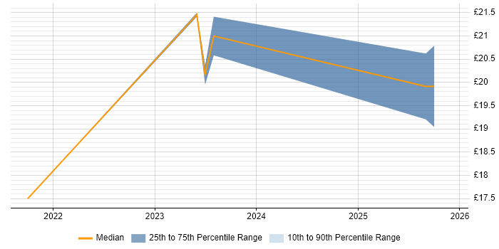 Contractor hourly rate distribution trend for jobs in Hampshire citing Entra ID