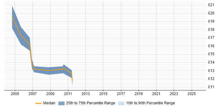 Contractor hourly rate distribution trend for EPoS Engineer job vacancies in Hampshire Contractor hourly rate distribution trend for EPoS Engineer job vacancies in Hampshire