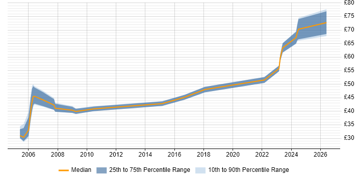 Contractor hourly rate distribution trend for jobs in Hampshire citing Ergonomics