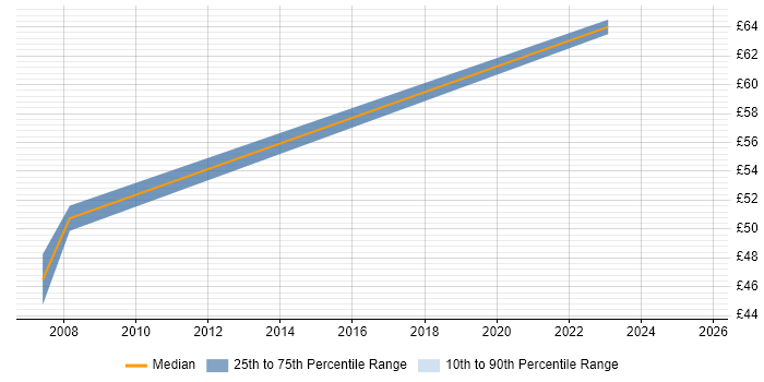 Contractor hourly rate distribution trend for ERP Project Manager job vacancies in Hampshire