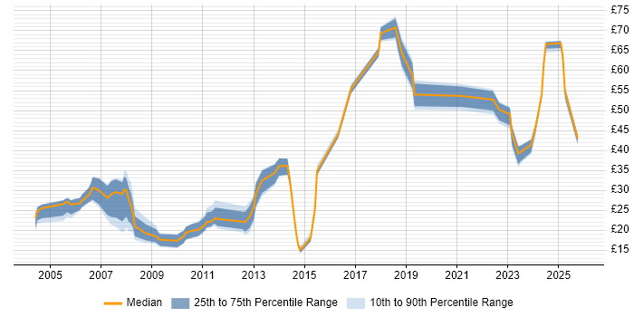 Contractor hourly rate distribution trend for jobs in Hampshire citing ERP