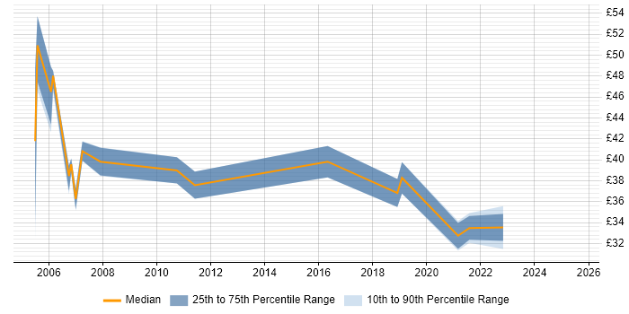 Contractor hourly rate distribution trend for jobs in Hampshire citing ETL