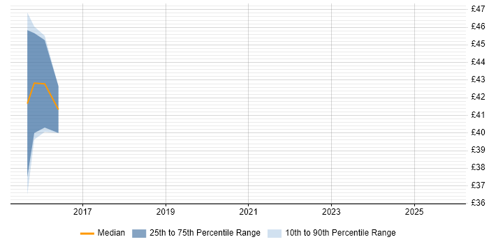 Contractor hourly rate distribution trend for jobs in Hampshire citing Event-Driven