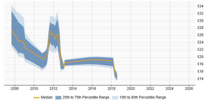 Contractor hourly rate distribution trend for jobs in Hampshire citing Exchange Server 2007