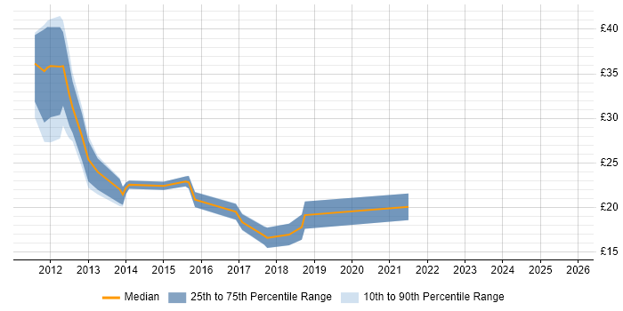 Contractor hourly rate distribution trend for jobs in Hampshire citing Exchange Server 2010