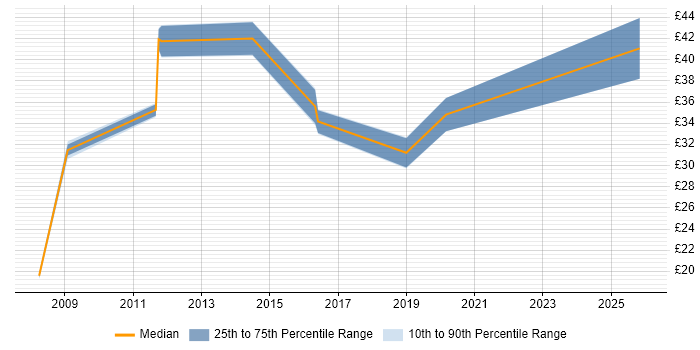 Contractor hourly rate distribution trend for jobs in Hampshire citing F5