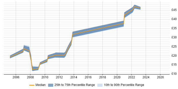 Contractor hourly rate distribution trend for jobs in Hampshire citing Facilities Management