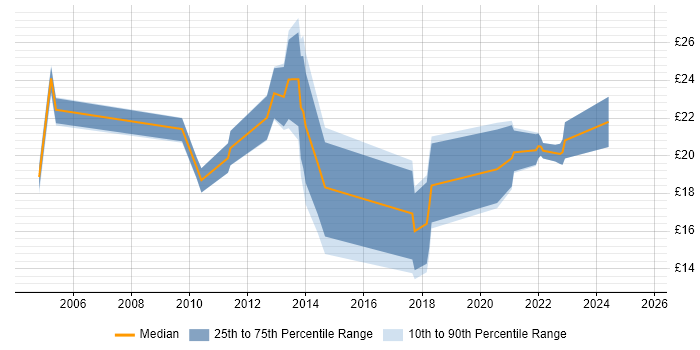 Contractor hourly rate distribution trend for jobs in Fareham citing Active Directory