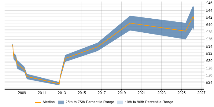 Contractor hourly rate distribution trend for jobs in Fareham citing Aerospace