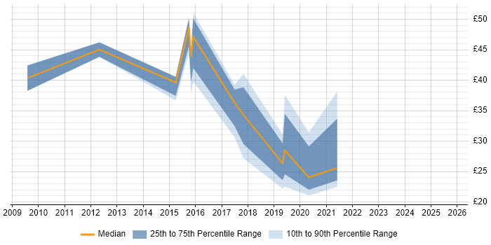 Contractor hourly rate distribution trend for jobs in Fareham citing Agile