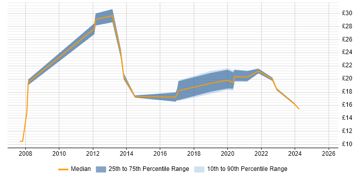 Contractor hourly rate distribution trend for jobs in Fareham citing Analytical Skills