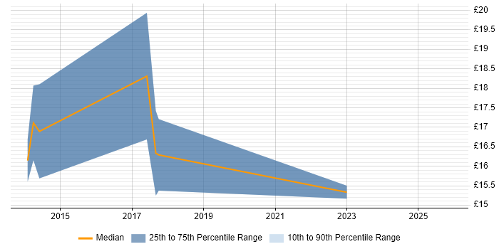 Contractor hourly rate distribution trend for jobs in Fareham citing Apple