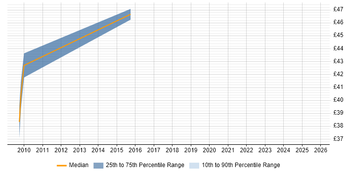 Contractor hourly rate distribution trend for jobs in Fareham citing ATM