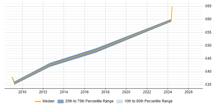 Contractor hourly rate distribution trend for jobs in Fareham citing Avionics