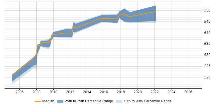 Contractor hourly rate distribution trend for jobs in Fareham citing C++