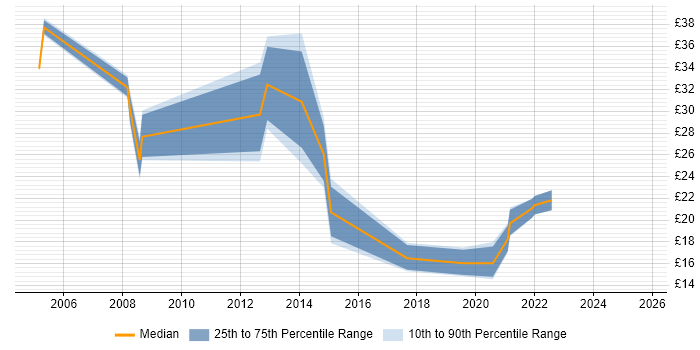 Contractor hourly rate distribution trend for jobs in Fareham citing Cisco