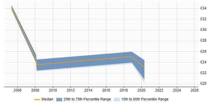 Contractor hourly rate distribution trend for jobs in Fareham citing Continuous Improvement