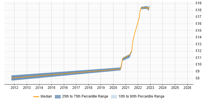 Contractor hourly rate distribution trend for jobs in Fareham citing CRM