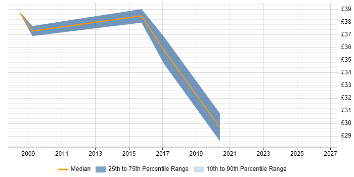 Contractor hourly rate distribution trend for jobs in Fareham citing Data Acquisition