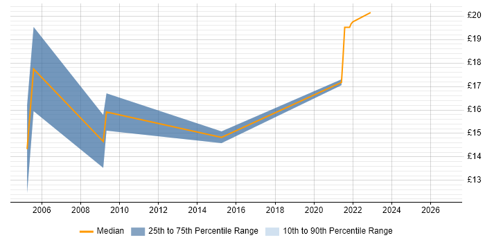 Contractor hourly rate distribution trend for Data Analyst job vacancies in Fareham
