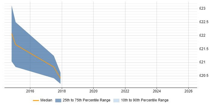 Contractor hourly rate distribution trend for jobs in Fareham citing Data Centre