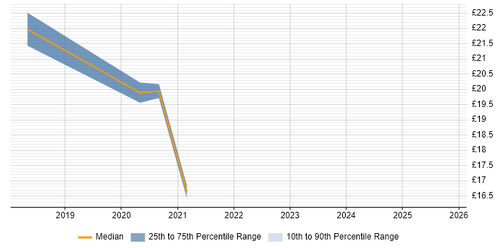 Contractor hourly rate distribution trend for Data Engineer job vacancies in Fareham