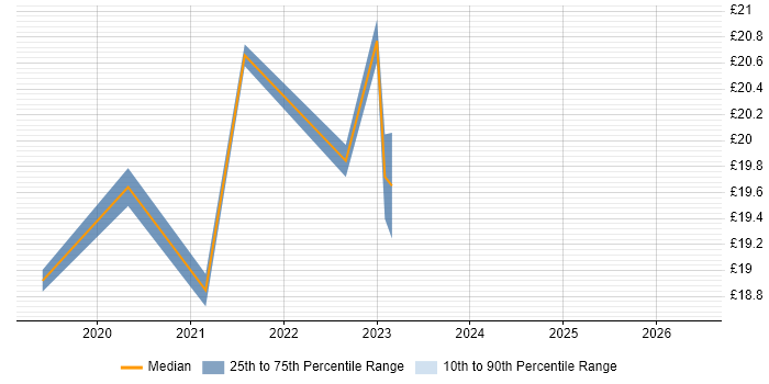 Contractor hourly rate distribution trend for jobs in Fareham citing Data Engineering