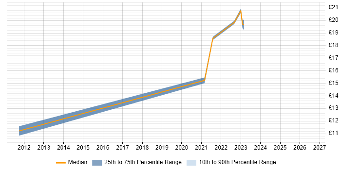 Contractor hourly rate distribution trend for jobs in Fareham citing Data Modelling