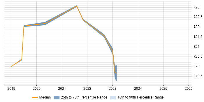 Contractor hourly rate distribution trend for jobs in Fareham citing Data Science