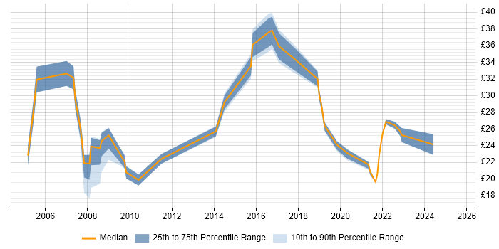 Contractor hourly rate distribution trend for jobs in Fareham citing Degree