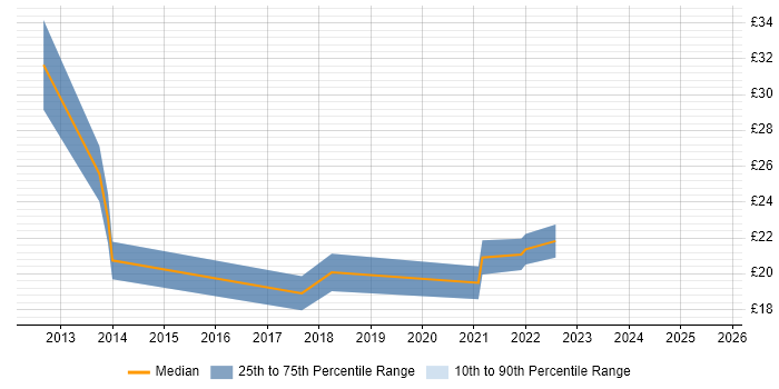 Contractor hourly rate distribution trend for jobs in Fareham citing DNS