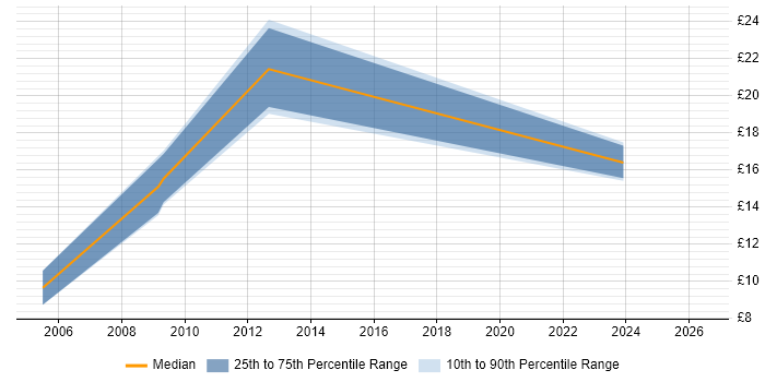 Contractor hourly rate distribution trend for jobs in Fareham citing ERP